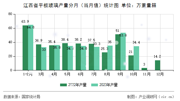 江西省平板玻璃產(chǎn)量分月（當月值）統(tǒng)計圖