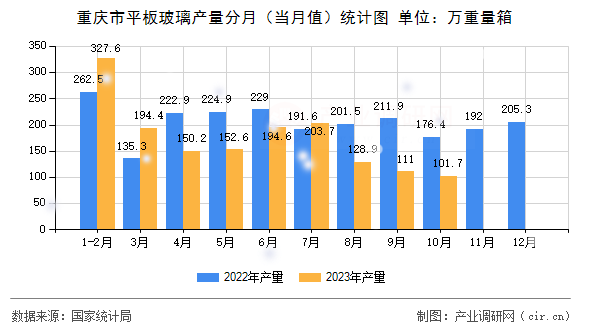 重慶市平板玻璃產(chǎn)量分月(當(dāng)月值)統(tǒng)計圖 重慶市平板玻璃產(chǎn)量分月(當(dāng)月值)統(tǒng)計圖