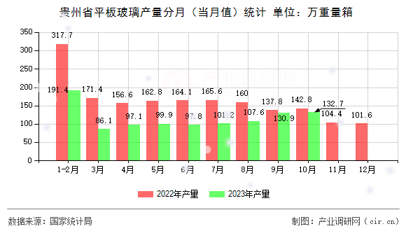 貴州省平板玻璃產(chǎn)量分月（當(dāng)月值）統(tǒng)計(jì)