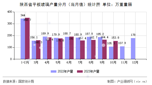 陜西省平板玻璃產(chǎn)量分月（當月值）統(tǒng)計圖