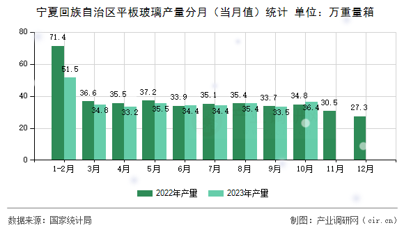 寧夏回族自治區(qū)平板玻璃產(chǎn)量分月（當月值）統(tǒng)計