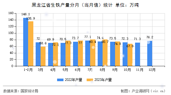 黑龍江省生鐵產(chǎn)量分月（當(dāng)月值）統(tǒng)計