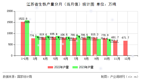 江蘇省生鐵產(chǎn)量分月（當月值）統(tǒng)計圖