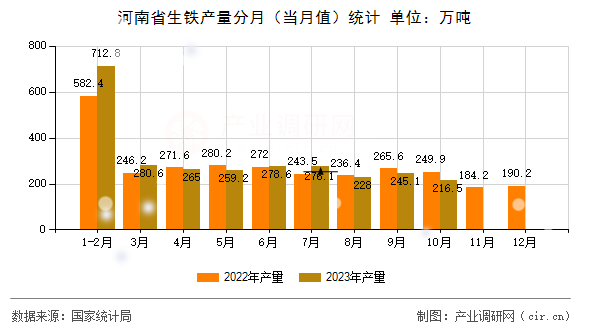 河南省生鐵產(chǎn)量分月（當(dāng)月值）統(tǒng)計(jì)