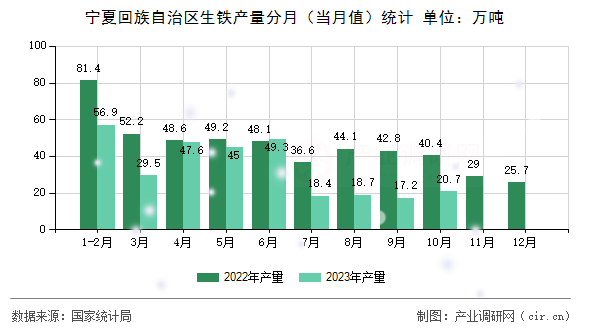 寧夏回族自治區(qū)生鐵產(chǎn)量分月(當(dāng)月值)統(tǒng)計(jì) 寧夏回族自治區(qū)生鐵產(chǎn)量分月(當(dāng)月值)統(tǒng)計(jì)