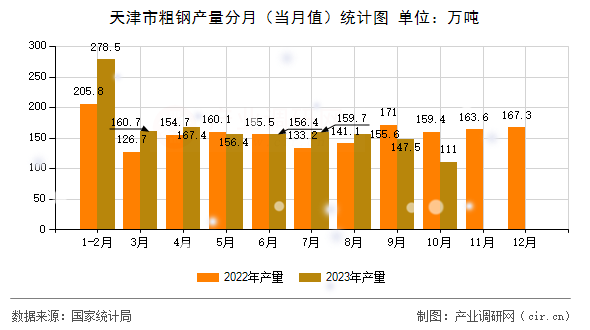 天津市粗鋼產(chǎn)量分月(當(dāng)月值)統(tǒng)計(jì)圖 天津市粗鋼產(chǎn)量分月(當(dāng)月值)統(tǒng)計(jì)圖