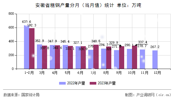 安徽省粗鋼產(chǎn)量分月(當(dāng)月值)統(tǒng)計(jì) 安徽省粗鋼產(chǎn)量分月(當(dāng)月值)統(tǒng)計(jì)