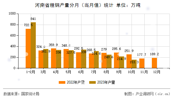 河南省粗鋼產(chǎn)量分月(當月值)統(tǒng)計 河南省粗鋼產(chǎn)量分月(當月值)統(tǒng)計