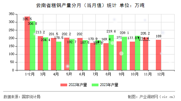 云南省粗鋼產(chǎn)量分月（當(dāng)月值）統(tǒng)計