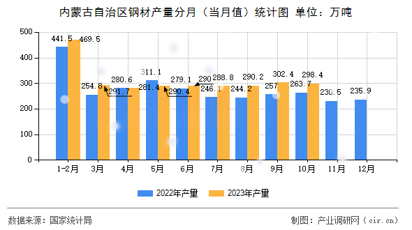 內(nèi)蒙古自治區(qū)鋼材產(chǎn)量分月(當月值)統(tǒng)計圖 內(nèi)蒙古自治區(qū)鋼材產(chǎn)量分月(當月值)統(tǒng)計圖