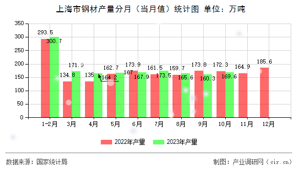 上海市鋼材產(chǎn)量分月（當(dāng)月值）統(tǒng)計圖