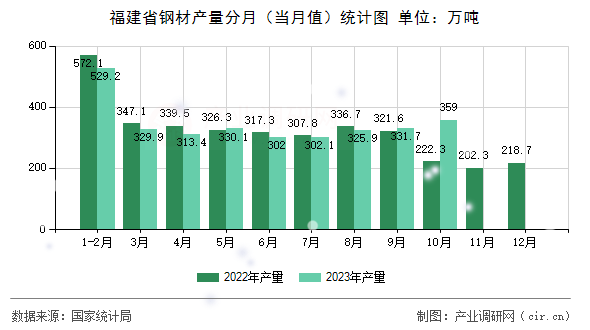福建省鋼材產(chǎn)量分月（當(dāng)月值）統(tǒng)計(jì)圖
