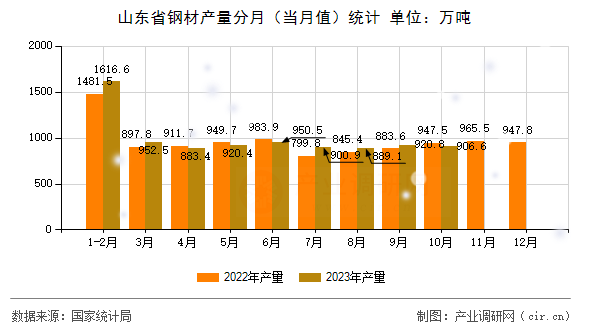 山東省鋼材產(chǎn)量分月（當(dāng)月值）統(tǒng)計(jì)