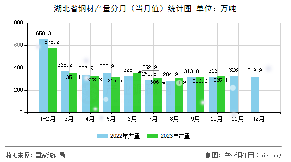 湖北省鋼材產(chǎn)量分月(當月值)統(tǒng)計圖 湖北省鋼材產(chǎn)量分月(當月值)統(tǒng)計圖