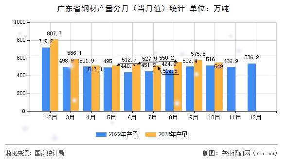 廣東省鋼材產(chǎn)量分月(當(dāng)月值)統(tǒng)計 廣東省鋼材產(chǎn)量分月(當(dāng)月值)統(tǒng)計