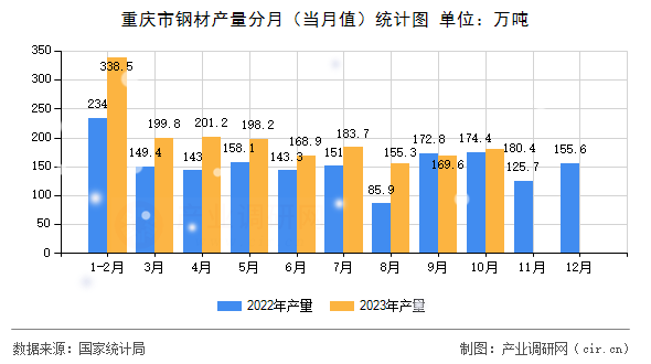 重慶市鋼材產(chǎn)量分月（當(dāng)月值）統(tǒng)計圖