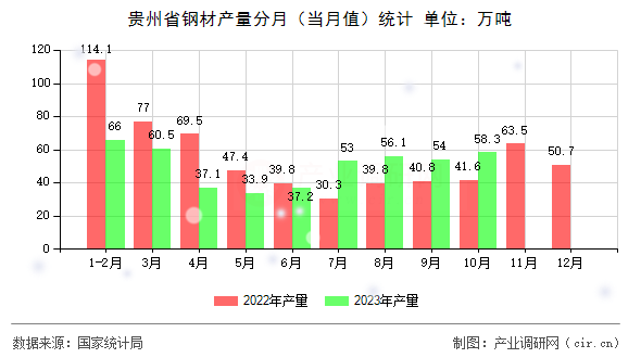 貴州省鋼材產(chǎn)量分月（當(dāng)月值）統(tǒng)計(jì)