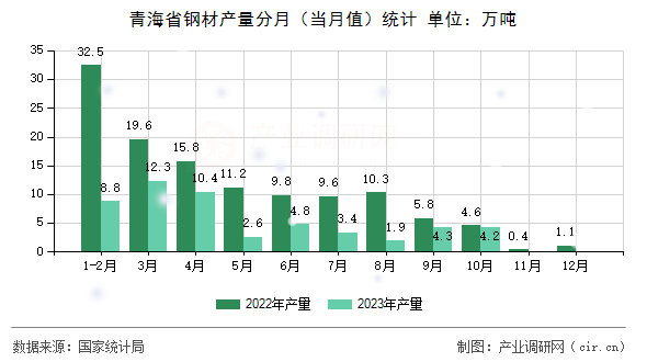 青海省鋼材產(chǎn)量分月（當(dāng)月值）統(tǒng)計(jì)