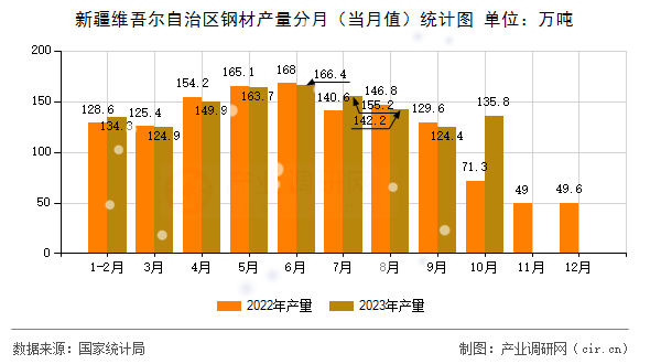 新疆維吾爾自治區(qū)鋼材產(chǎn)量分月（當月值）統(tǒng)計圖