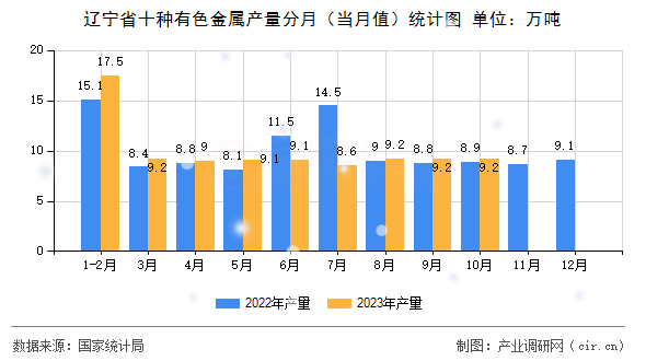 遼寧省十種有色金屬產(chǎn)量分月（當(dāng)月值）統(tǒng)計圖