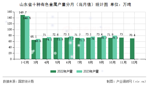山東省十種有色金屬產(chǎn)量分月（當(dāng)月值）統(tǒng)計(jì)圖