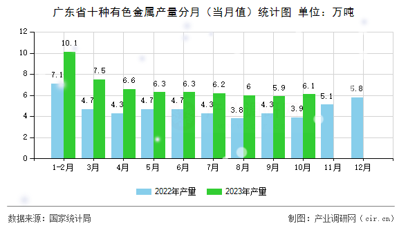 廣東省十種有色金屬產量分月（當月值）統計圖