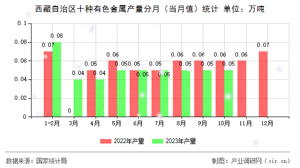 西藏自治區(qū)十種有色金屬產(chǎn)量分月（當(dāng)月值）統(tǒng)計(jì)