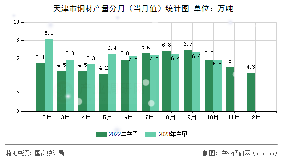 天津市銅材產(chǎn)量分月（當(dāng)月值）統(tǒng)計圖