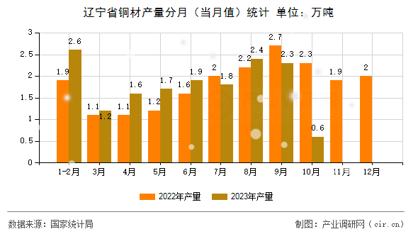 遼寧省銅材產(chǎn)量分月（當月值）統(tǒng)計