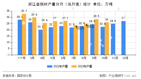 浙江省銅材產(chǎn)量分月(當月值)統(tǒng)計 浙江省銅材產(chǎn)量分月(當月值)統(tǒng)計