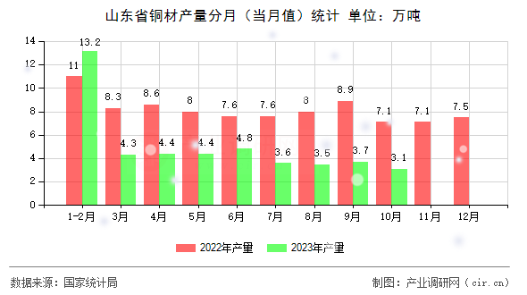 山東省銅材產(chǎn)量分月（當(dāng)月值）統(tǒng)計(jì)