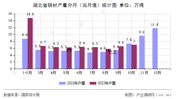湖北省銅材產(chǎn)量分月(當(dāng)月值)統(tǒng)計(jì)圖 湖北省銅材產(chǎn)量分月(當(dāng)月值)統(tǒng)計(jì)圖