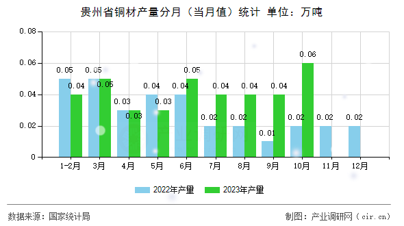 貴州省銅材產(chǎn)量分月（當(dāng)月值）統(tǒng)計(jì)