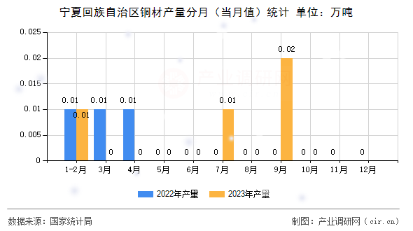 寧夏回族自治區(qū)銅材產(chǎn)量分月（當(dāng)月值）統(tǒng)計(jì)