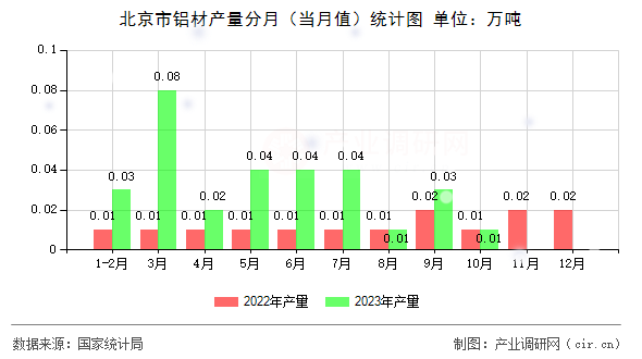 北京市鋁材產(chǎn)量分月（當(dāng)月值）統(tǒng)計圖