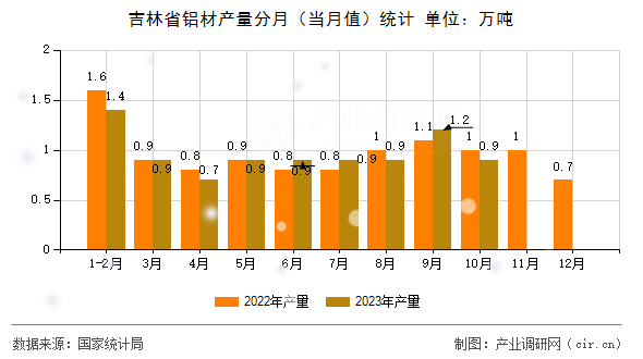 吉林省鋁材產(chǎn)量分月（當月值）統(tǒng)計