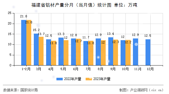 福建省鋁材產(chǎn)量分月（當(dāng)月值）統(tǒng)計(jì)圖