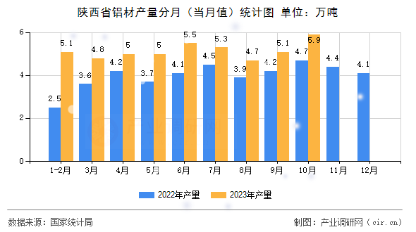 陜西省鋁材產(chǎn)量分月(當(dāng)月值)統(tǒng)計(jì)圖 陜西省鋁材產(chǎn)量分月(當(dāng)月值)統(tǒng)計(jì)圖