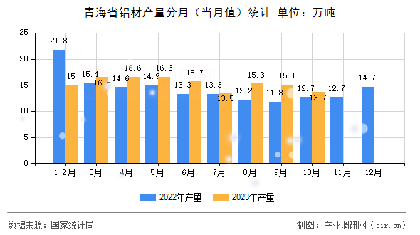 青海省鋁材產(chǎn)量分月（當(dāng)月值）統(tǒng)計(jì)