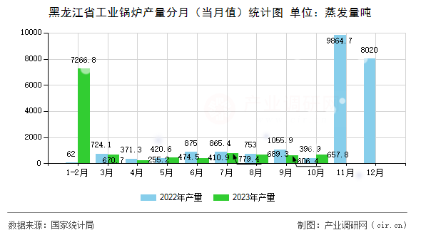 黑龍江省工業(yè)鍋爐產(chǎn)量分月（當(dāng)月值）統(tǒng)計圖