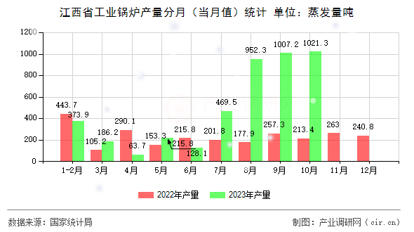 江西省工業(yè)鍋爐產(chǎn)量分月（當(dāng)月值）統(tǒng)計(jì)