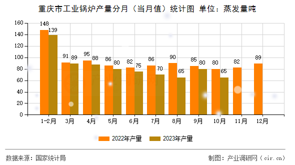 重慶市工業(yè)鍋爐產(chǎn)量分月（當月值）統(tǒng)計圖