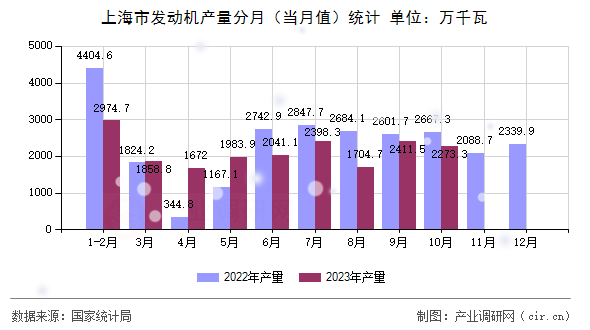 上海市發(fā)動(dòng)機(jī)產(chǎn)量分月（當(dāng)月值）統(tǒng)計(jì)