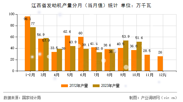 江西省發(fā)動機(jī)產(chǎn)量分月(當(dāng)月值)統(tǒng)計(jì) 江西省發(fā)動機(jī)產(chǎn)量分月(當(dāng)月值)統(tǒng)計(jì)