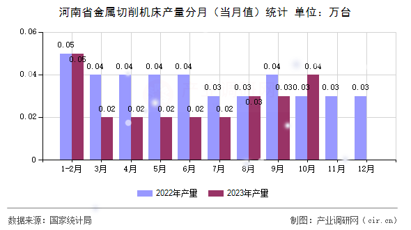 河南省金屬切削機(jī)床產(chǎn)量分月（當(dāng)月值）統(tǒng)計