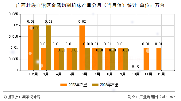 廣西壯族自治區(qū)金屬切削機(jī)床產(chǎn)量分月(當(dāng)月值)統(tǒng)計(jì) 廣西壯族自治區(qū)金屬切削機(jī)床產(chǎn)量分月(當(dāng)月值)統(tǒng)計(jì)