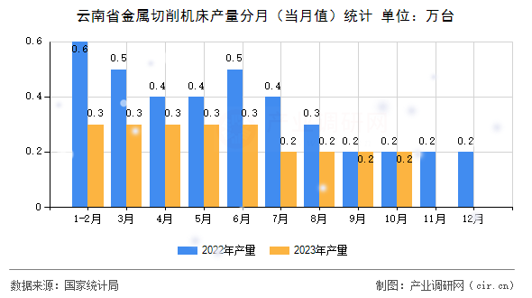 云南省金屬切削機(jī)床產(chǎn)量分月(當(dāng)月值)統(tǒng)計(jì) 云南省金屬切削機(jī)床產(chǎn)量分月(當(dāng)月值)統(tǒng)計(jì)