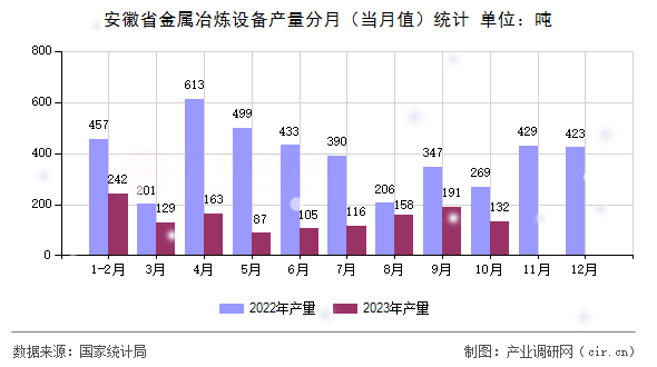 安徽省金屬冶煉設(shè)備產(chǎn)量分月（當(dāng)月值）統(tǒng)計(jì)