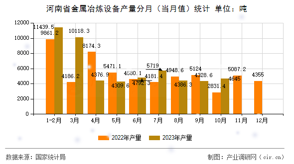 河南省金屬冶煉設(shè)備產(chǎn)量分月（當月值）統(tǒng)計