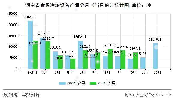 湖南省金屬冶煉設備產(chǎn)量分月（當月值）統(tǒng)計圖